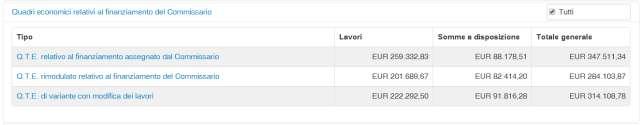 Sarà possibile riaprire il QTE appena inserito sia dalla sezione "Quadri economici" della scheda Progetto: sia dalla sezione "Quadri economici relativi al finanziamento del Commissario" della scheda