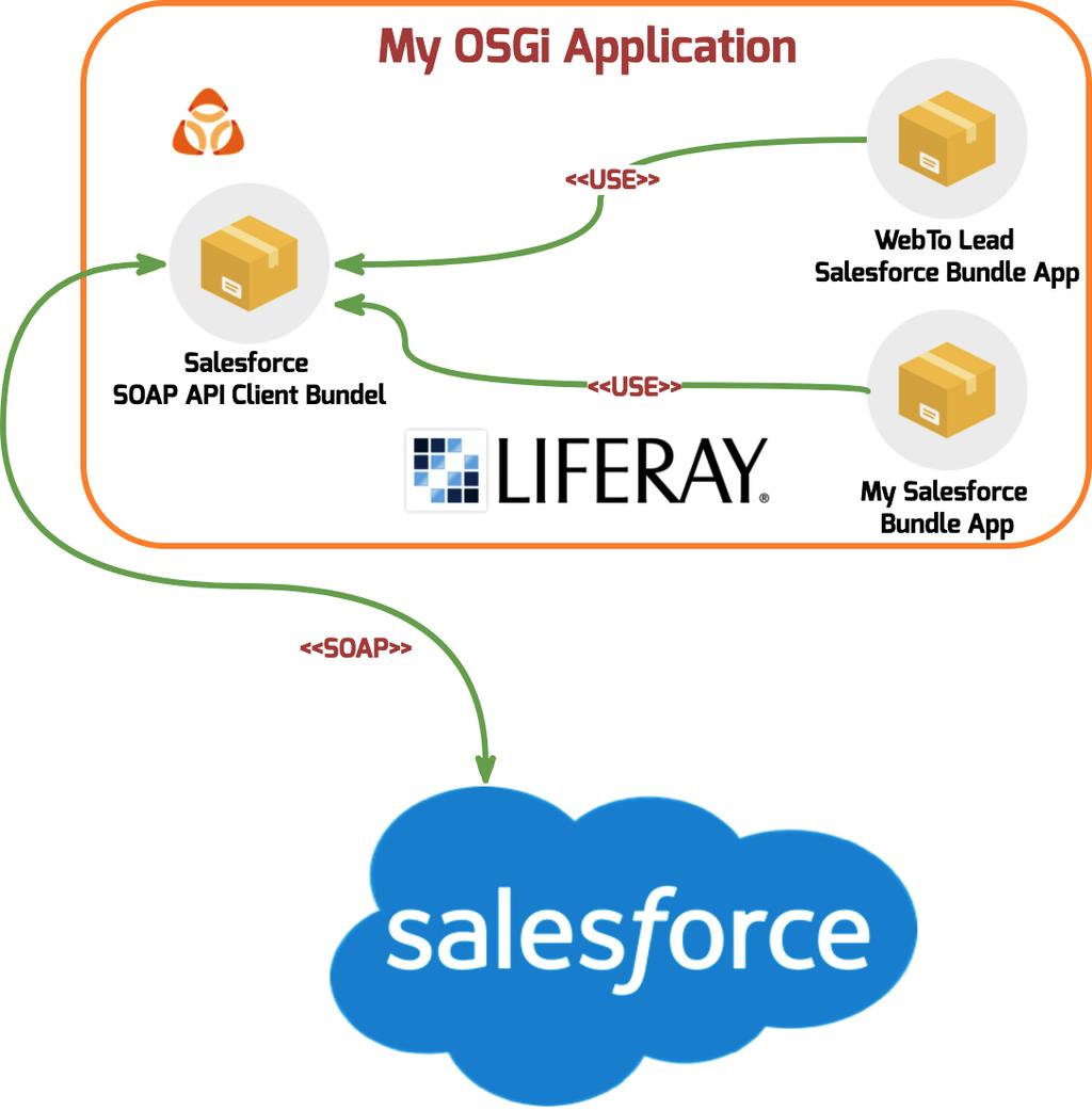 1. Overview soluzione d integrazione Liferay & Salesforce.com utilizzeranno SOAP come protocollo di comunicazione Dobbiamo realizzare il bundle OSGi che implementa il client verso Salesforce.