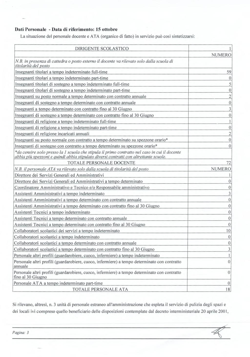 Dati Persnale - Data di riferiment: 15 ttbre La situazine del persnale dcente e ATA (rganic di fatt) in servizi può csì sintetizzarsi: DIRIGENTE SLASTI I NUMER N.B.