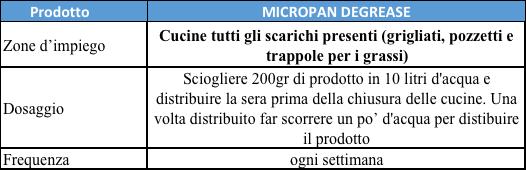 MICROPAN DEGREASE: Attivatore biologico, specifico per la degradazione di oli e grassi di origine animale e vegetale.