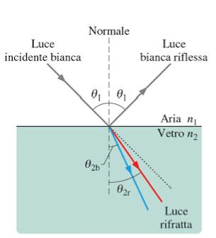 Dispersione cromatica L'indice di rifrazione n dipende dalla lunghezza d'onda λ.