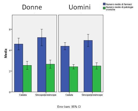 sincope/presincope e sincope nelle donne. Nella figura 10 sono riportati graficamente il numero medio di farmaci nei gruppi cadute e sincope/presincope divisi per sesso. Figura 10 p=0.