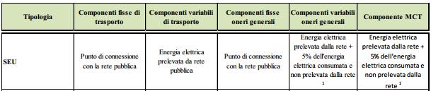 A fine Ottobre 2014 il GSE ha pubblicato, sottoponendole a consultazione, le regole