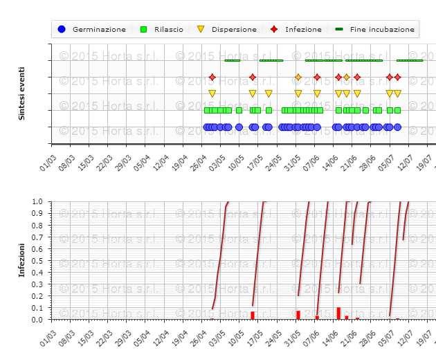 PERONOSPORA: INFEZIONI PRIMARIE DSS HORTA ROVERETO - 2015 30/04 infezione non c è