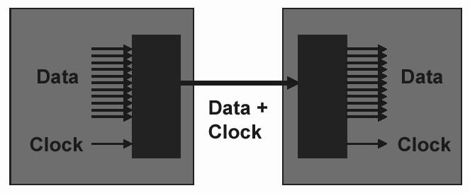 ) Catena di comunicazione seriale Sincronismo di bit, di carattere, di pacchetto Collegamenti asincroni e sincroni Modulazioni e codifiche Codifiche con embedded clock Separazione dati/clock