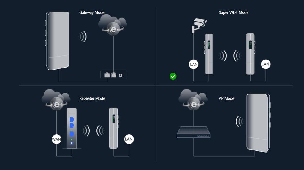 Procedura Guidata Wizard Sono disponibili quattro modalità operative. Modalità Gateway Si collega alla rete tramite il cavo LAN e il CPE 300 24 LP funge da router.