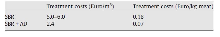 5 La digestione anaerobica come pre trattamento per la riduzione di azoto In riferimento a un impianto di trattamento nitro denitro semi batch (SBR) (Bortone, 2009): Il