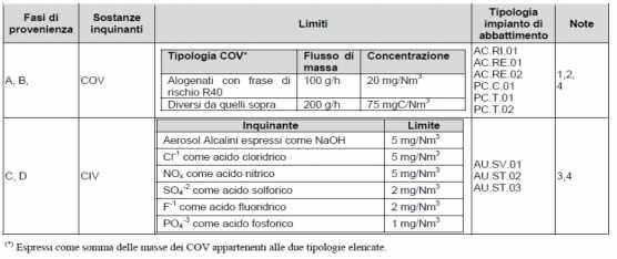 Sostanze inquinanti e prescrizioni specifiche Note 1. Non sono ammessi prodotti contenenti COV classificati con le seguenti frasi di rischio: H340, H350, H350i, H360F, H360D, H341. 2.