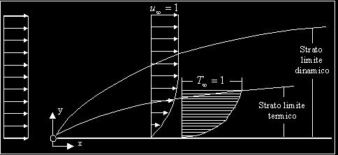 Si ottiene: u u dy u y, w Per risolvere tale integrale è necessario fornire in maniera esplicita la dipendenza funzionale uuy, ovvero va determinata un espressione analitica coerente con le