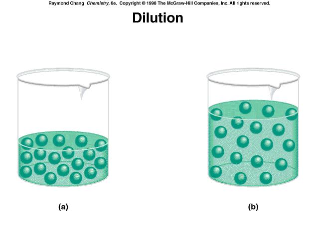 La diluizione è il procedimento per preparare una soluzione meno concentrata da una soluzione più concentrata.