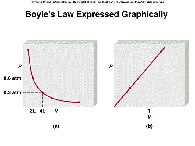 Legge di Boyle P α 1/V P x V = costante P 1 x V 1 = P