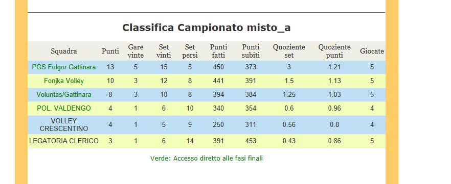 pagina n 150-2017 / 2018 Prossima Giornata 513 5 Pol Valdengo Cri Cossato domenica, gennaio 28, 2018 18.30 Valdengo 514 5 Gaglianico Volley S. Voluntas Gattinara mercoledì, gennaio 24, 2018 21.