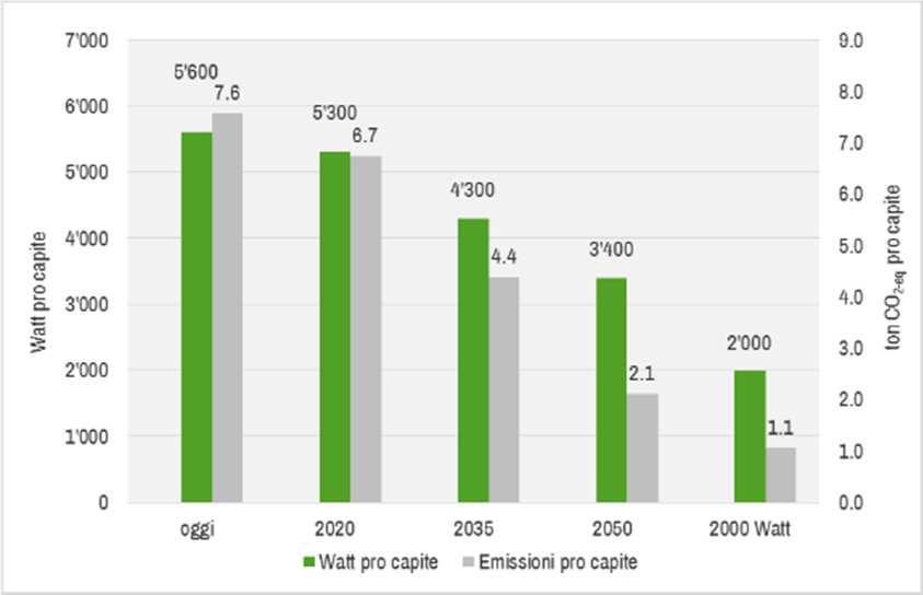 Obiettivo: Società a 2000 Watt Percorso di riduzione Gambarogno Percorso di riduzione Svizzera Percorso di riduzione a tappe Comune 2014 2020 2035 2050 2000 Watt