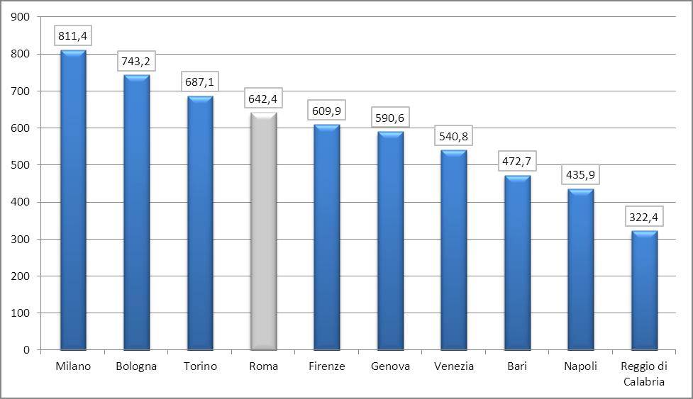 Se analizziamo il fenomeno criminale nei due macro-ambiti, Comune Capitale e hinterland, emerge che l indice di delittuosità, nel 2015, è stato molto più elevato nel Comune Capoluogo (703,9) rispetto