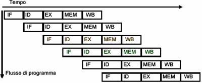 I 5 stadi della pipeline!