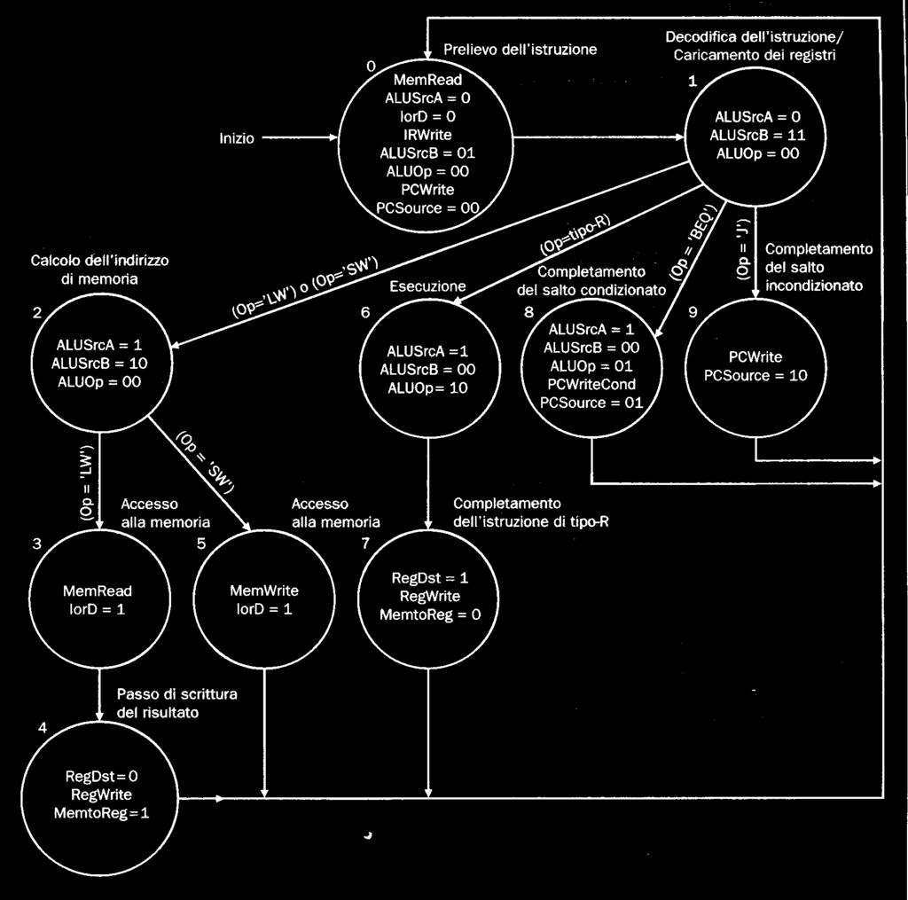 FSM di CPU Multi-ciclo: STG L 22 7/29 Stato 10: Invalid OpCode!