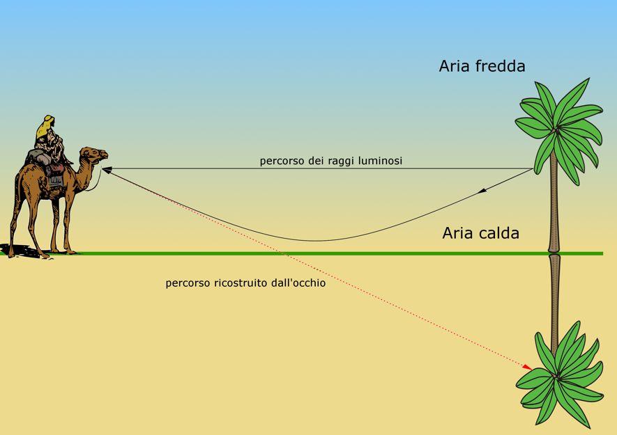 Il fenomeno della dispersione cromatica è ben visibile negli arcobaleni : ogni goccia di acqua in sospensione nell atmosfera si comporta come un prisma, scomponendo la luce bianca che proviene dal