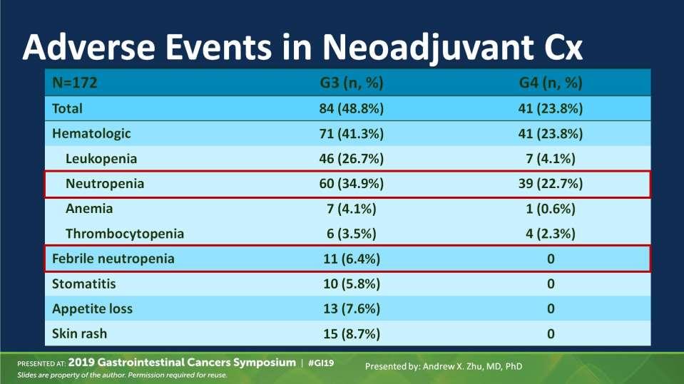 Adverse Events in Neoadjuvant Cx Presented By
