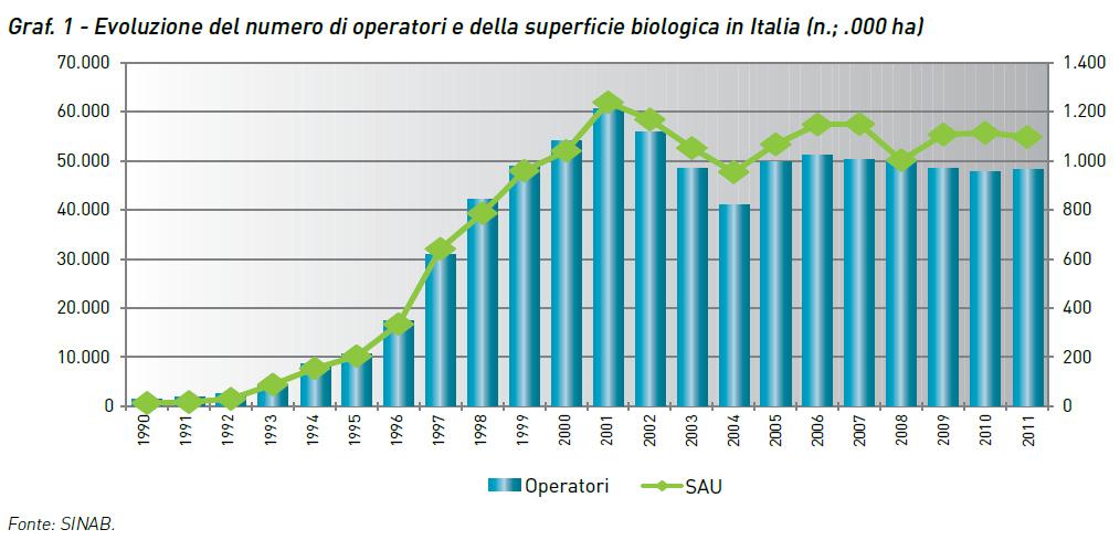 Quante sono le aziende che praticano il metodo della produzione biologica? al 31 dicembre 2013 gli operatori dell agricoltura biologica in Italia erano 52.383: 45.969 aziende agricole (con 977.