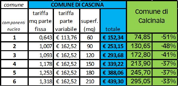 Confronto con altri Comuni