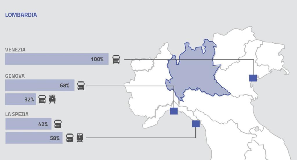 L utilizzo dell intermodale varia da corridoio a corridoio: analisi per porto 9 Per quanto riguarda il porto di Genova il 32% delle aziende utilizza l intermodalità Strada-Ferro per trasportare la