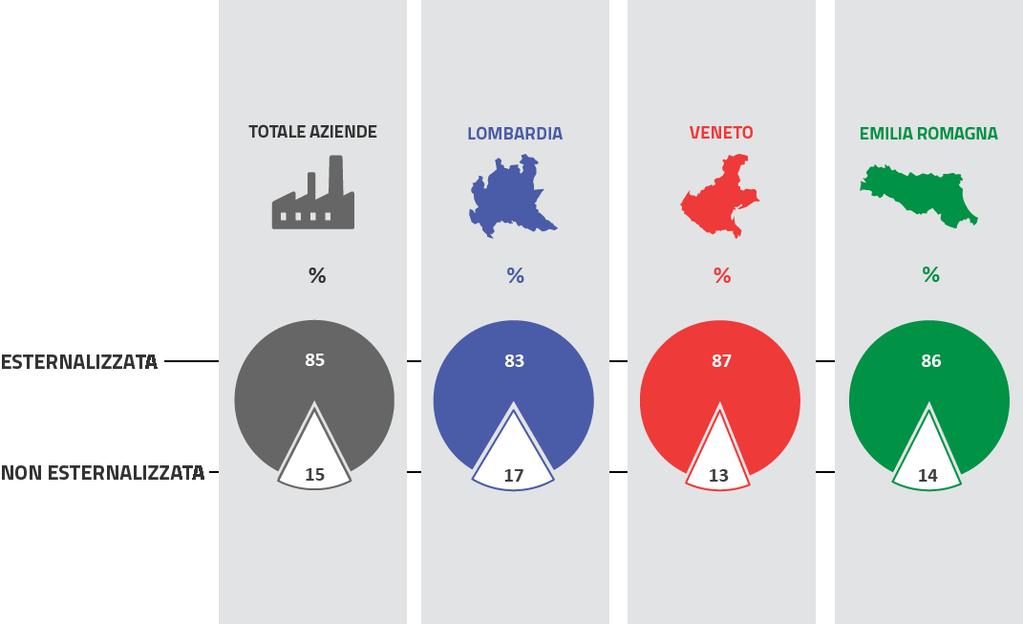 L 85% delle imprese dà in outsourcing la logistica 15 In tutte le regioni più dell 80% delle aziende manifatturiere