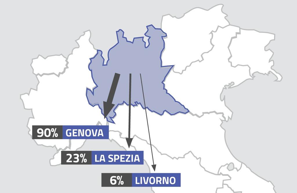 Il sistema logistico ligure, porta di accesso principale ai mercati internazionali: EXPORT 6 Per il 72% delle imprese intervistate Genova rappresenta uno dei due porti più utilizzati per l export.