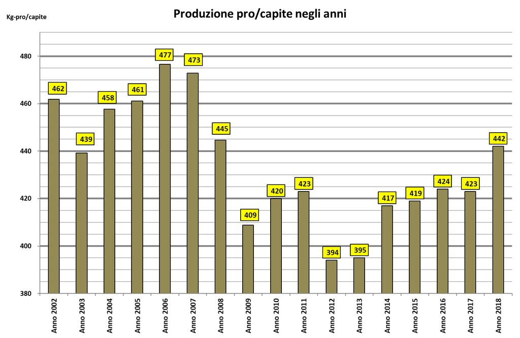 Produzione complessiva L anno 2018 si è chiuso con una produzione pro/capite media, pari a