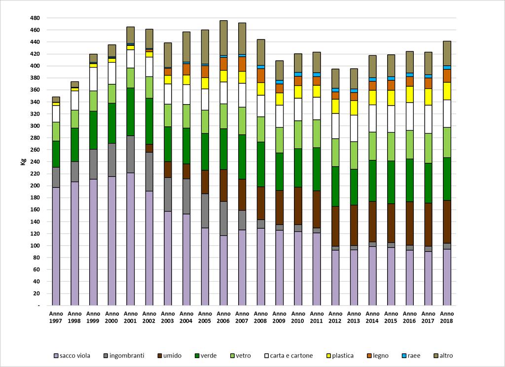 Ripartizione della produzione pro/capite complessiva negli anni della Valle, Daverio, Galliate Lombardo, Gazzada Schianno,