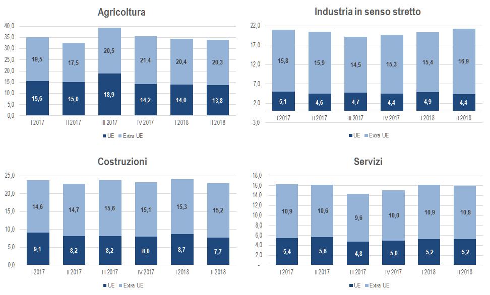 14 Nota semestrale sull andamento del mercato del lavoro degli in Italia Inoltre, in Commercio e riparazioni le variazioni sono tutte negative ad eccezione dell area nord occidentale del Paese,