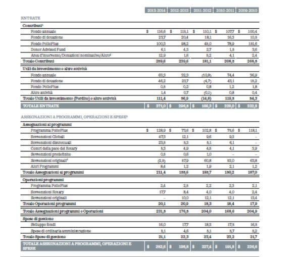 Entrate $ 371 milioni