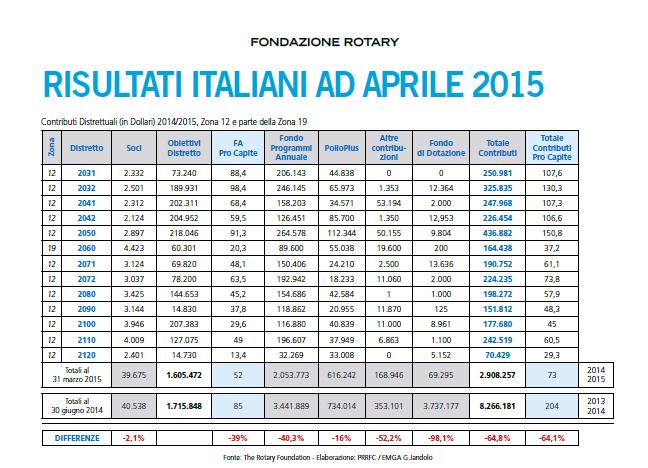 LA FONDAZIONE ROTARY I DATI