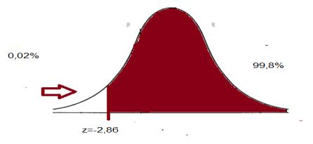 Itervallo di cofideza 95,45% 0,5±2 0,50 (1 0,50) = (0,465; 0,535) 200 Probabilità di avere u campioe co