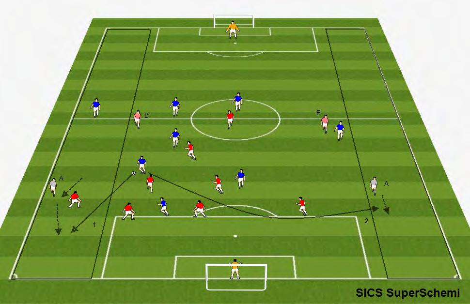 Esercitazione 8vs7 in metà campo La squadra blu per andare a concludere deve sviluppare un azione con le ali A e