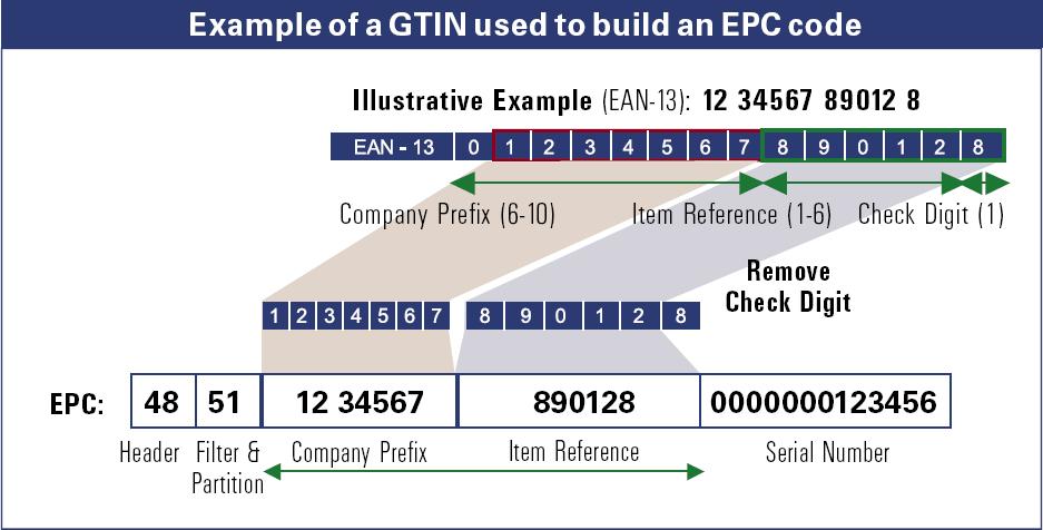 Esempio di traduzione GTIN/EPC Source: IBM