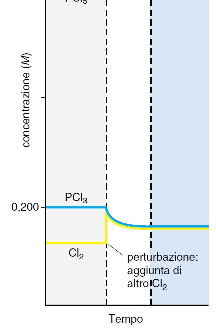 diminuisce gradualmente man mano che reagisce con PCl 3 per formare altro PCl 5.