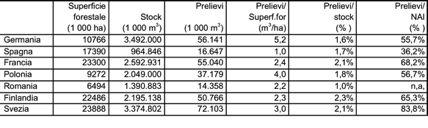 Una sostanziale sottoutilizzazione delle risorse Superficie forestale, stock e prelievi nei principali paesi UE produttori di legname (2010) 2.