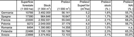 eu/) e (ultima colonna) FE/UNECE/FAO (2011). Italia: green o grey?