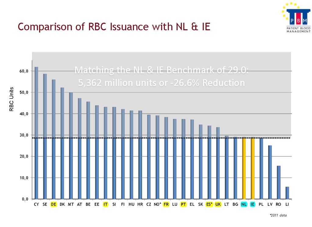 Unità di GR trasfuse, 2012 - EU: benchmark con Olanda e Irlanda In Europa, adottando il parametro di riferimento di Olanda e Irlanda (29