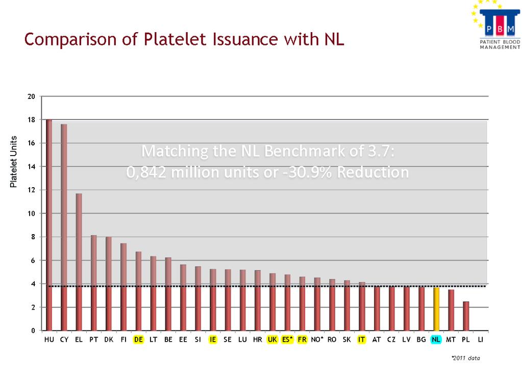 Unità di PLT trasfuse, 2012 - EU: benchmark con l Olanda Unità PLT pop In Europa, adottando il parametro di riferimento dell Olanda (3,7