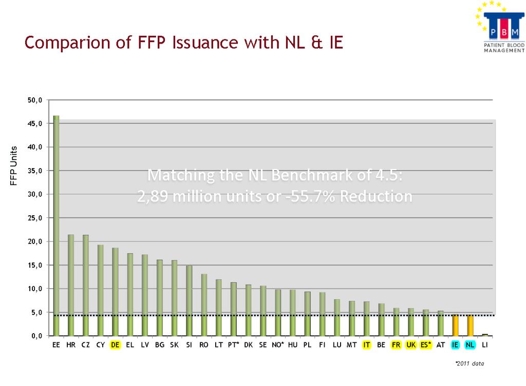 Unità di PFC trasfuse, 2012 - EU: benchmark con Olanda e Irlanda Unità PFC pop In Europa, adottando il parametro di riferimento dell Olanda