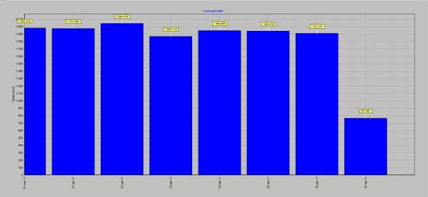 gestione dei dati scaricati dallo strumento LLB-PTTFM 2000 Visualizzazione