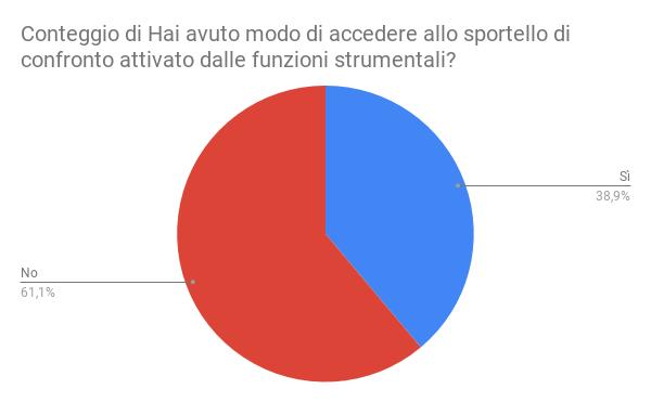 SPORTELLO INTERNO CON FUNZIONI STRUMENTALI PRIMARIA INFANZIA