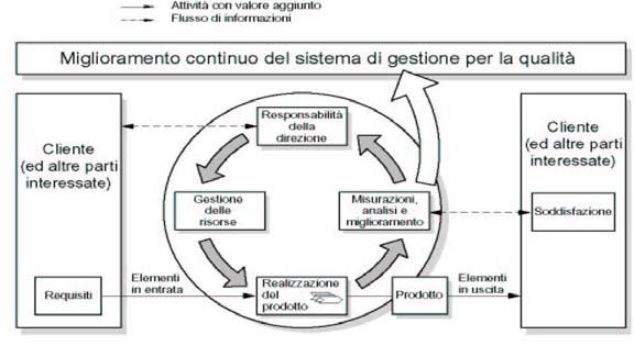 La logica operativa del Modello ISO 9000 PLAN 5 e 6 ACT 8.