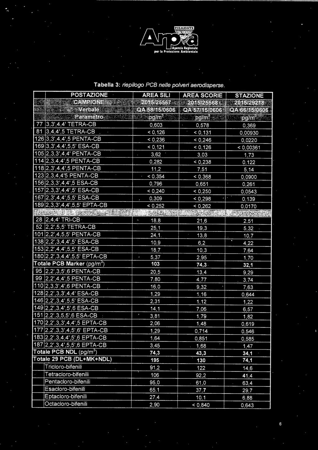 m 3 pg/rna 77 3,3',4,4' TETRA-CB 0,603 0,578 81 3,4,4',5 TETRA-CB < O, 126 < 0,131 126 3,3',4,4',5 PENTA-CB < 0,236 < 0,246 169 3,3',4,4',5,5' ESA-CB < 0,121 < O, 126 '" ' : -,~:~ "_ ' W<è'~baile. I'.