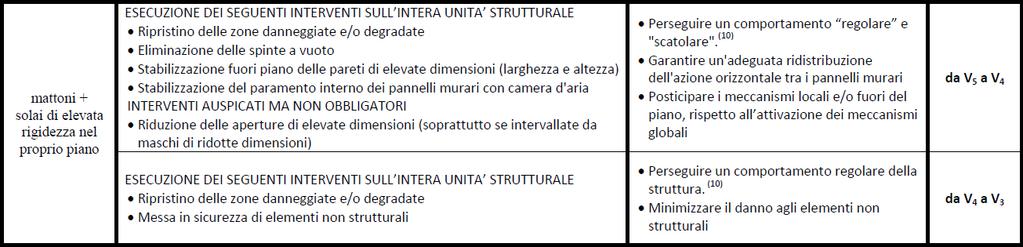 METODO SEMPLIFICATO (variante) ESEMPIO - Posa catene metalliche; - Ripristino/Rinforzo dei martelli murari