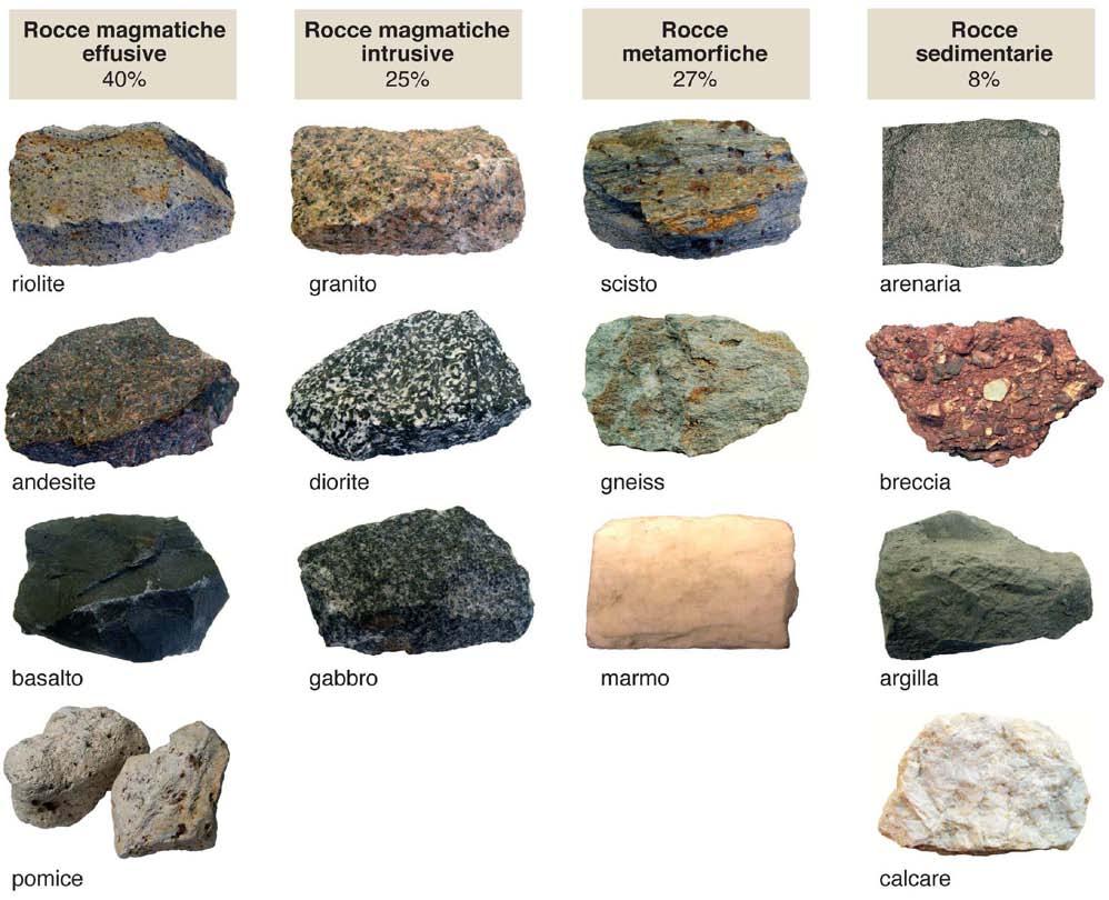 6. Vari tipi di rocce Le