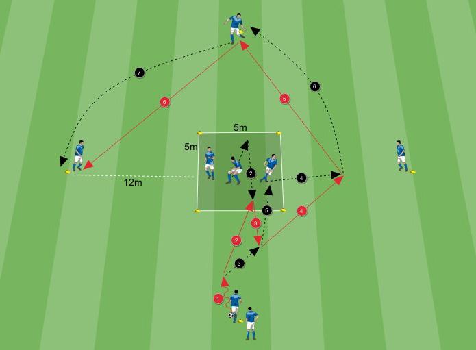 La sequenza si svolge alternando una serie di trasmissioni che partono dal vertice basso, giocatore A, con l obiettivo di far pervenire la palla ad un giocatore in posizione di vertice alto.