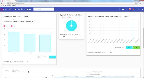 Dashboard e Reporting 