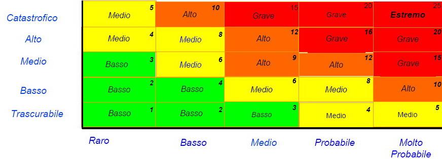 PROBABILITA D Classe di Descrizione 1 Molto probabile Il problema/rischio/incidente ha probabilità molto alte di manifestarsi sia per questioni di natura territoriali, per influenze di fattori